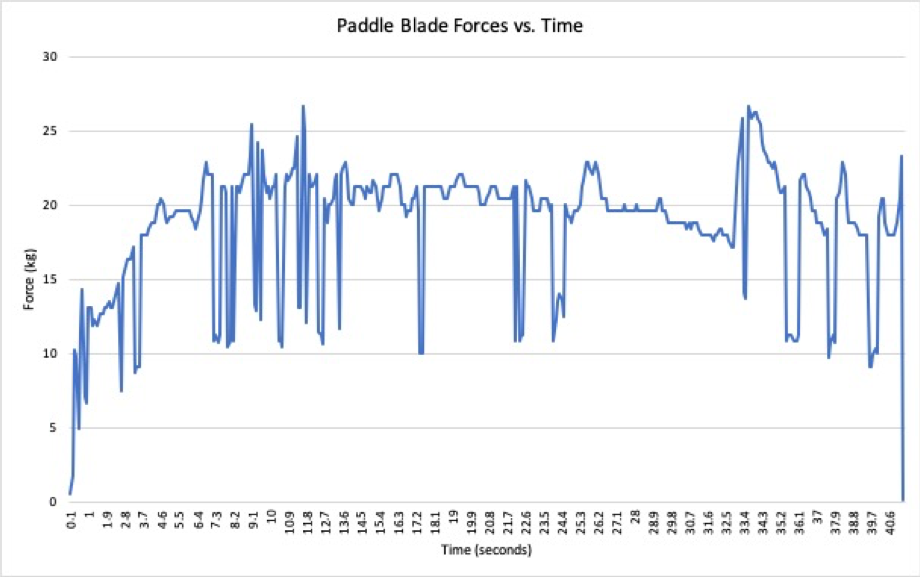 Gearlab Engineer Uses Force Sensors to Test Paddle Strength ...